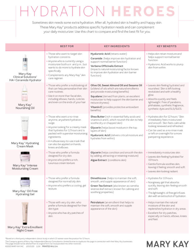 Hydration Comparison